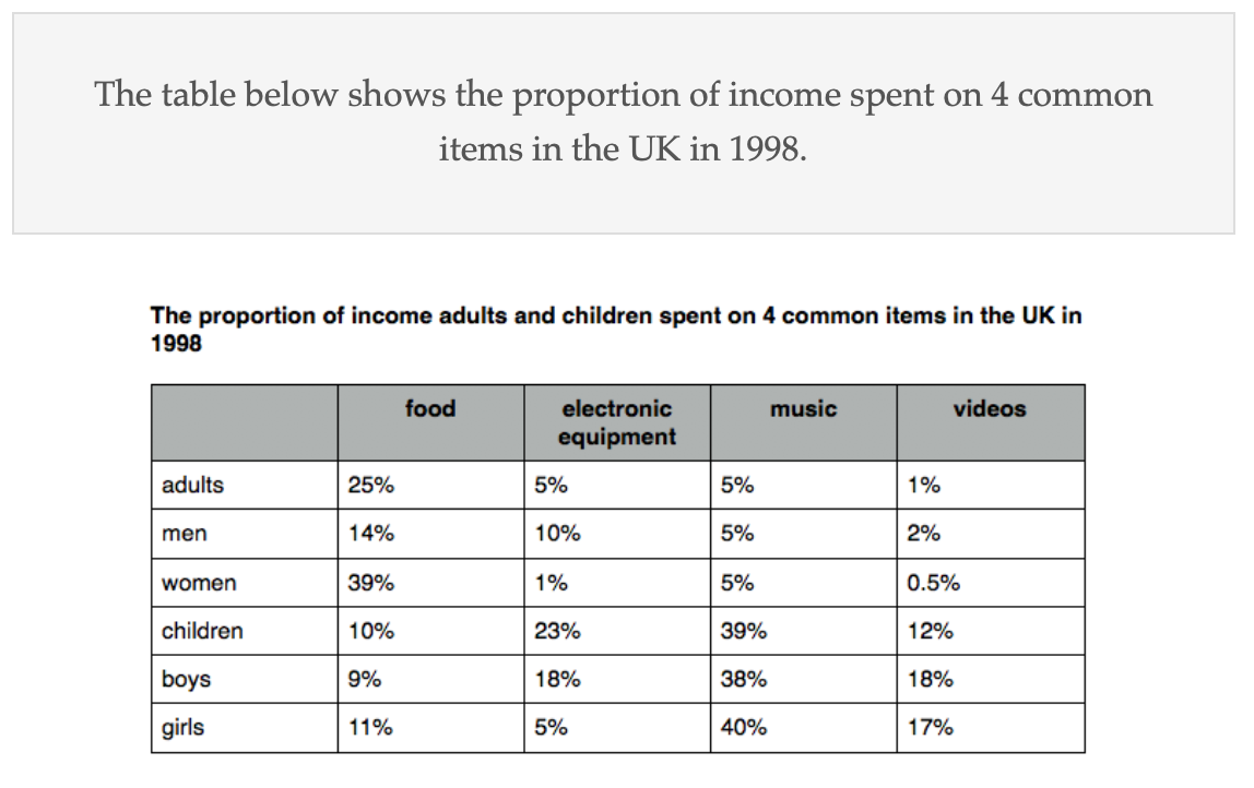 The proportion of income adults and children spend on four common items in the UK in 1998 题图